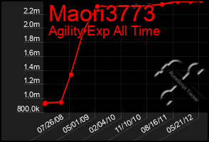 Total Graph of Maori3773