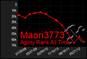 Total Graph of Maori3773