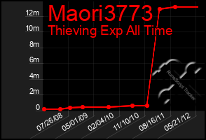 Total Graph of Maori3773