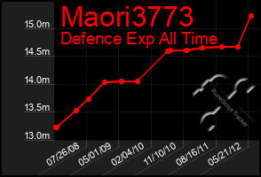 Total Graph of Maori3773