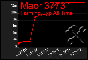 Total Graph of Maori3773