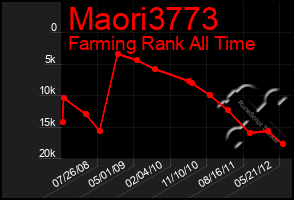 Total Graph of Maori3773