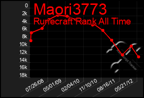 Total Graph of Maori3773