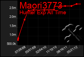 Total Graph of Maori3773