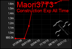 Total Graph of Maori3773