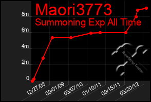 Total Graph of Maori3773