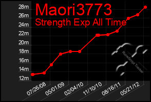 Total Graph of Maori3773