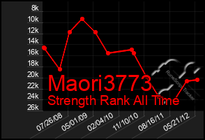 Total Graph of Maori3773