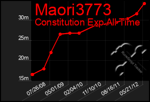 Total Graph of Maori3773