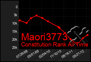 Total Graph of Maori3773