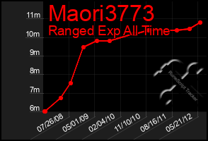 Total Graph of Maori3773