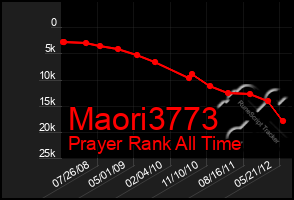 Total Graph of Maori3773