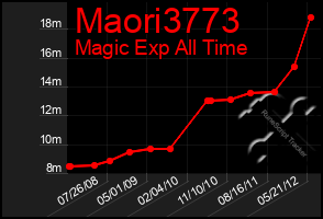 Total Graph of Maori3773