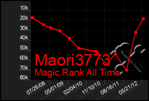 Total Graph of Maori3773