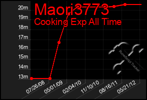 Total Graph of Maori3773