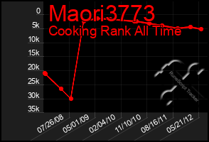 Total Graph of Maori3773