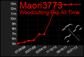 Total Graph of Maori3773