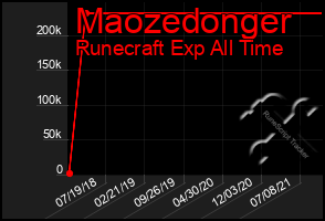 Total Graph of Maozedonger