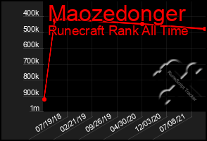 Total Graph of Maozedonger