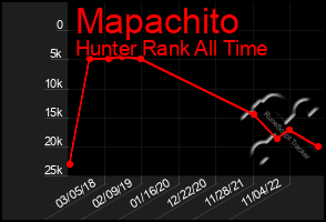Total Graph of Mapachito