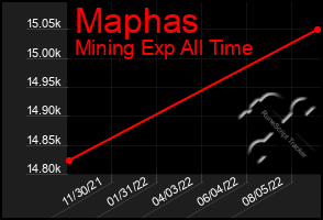 Total Graph of Maphas