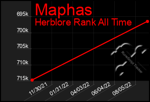 Total Graph of Maphas