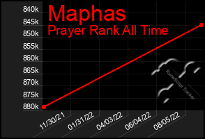 Total Graph of Maphas