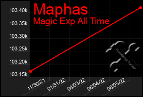 Total Graph of Maphas