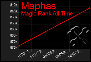 Total Graph of Maphas