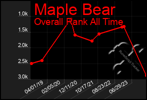 Total Graph of Maple Bear