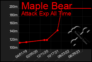 Total Graph of Maple Bear