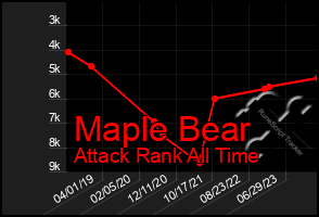 Total Graph of Maple Bear