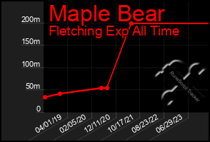 Total Graph of Maple Bear