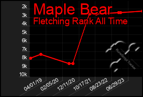 Total Graph of Maple Bear