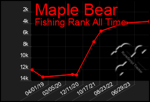 Total Graph of Maple Bear