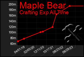 Total Graph of Maple Bear