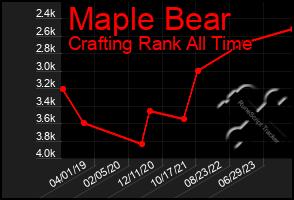 Total Graph of Maple Bear