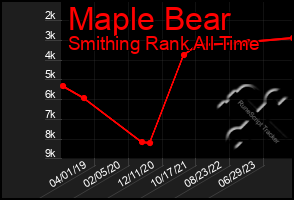 Total Graph of Maple Bear