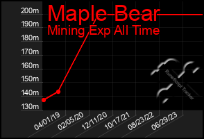 Total Graph of Maple Bear