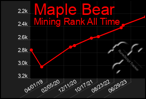 Total Graph of Maple Bear