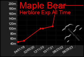 Total Graph of Maple Bear