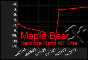 Total Graph of Maple Bear