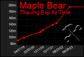 Total Graph of Maple Bear