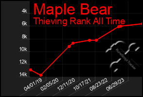 Total Graph of Maple Bear