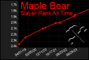 Total Graph of Maple Bear