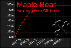 Total Graph of Maple Bear