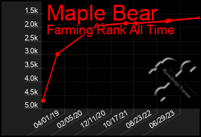 Total Graph of Maple Bear