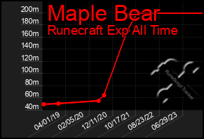 Total Graph of Maple Bear