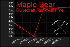 Total Graph of Maple Bear