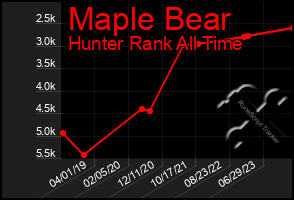 Total Graph of Maple Bear